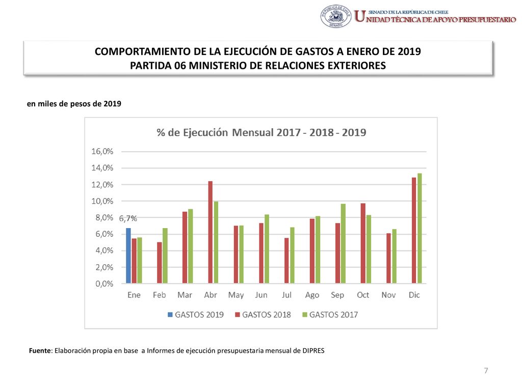 COMPORTAMIENTO DE LA EJECUCIÓN DE GASTOS A ENERO DE 2019 PARTIDA 06 MINISTERIO DE RELACIONES EXTERIORES