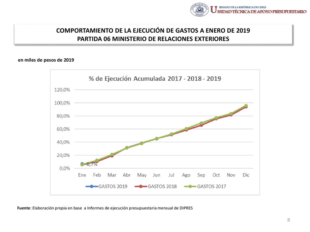 COMPORTAMIENTO DE LA EJECUCIÓN DE GASTOS A ENERO DE 2019 PARTIDA 06 MINISTERIO DE RELACIONES EXTERIORES