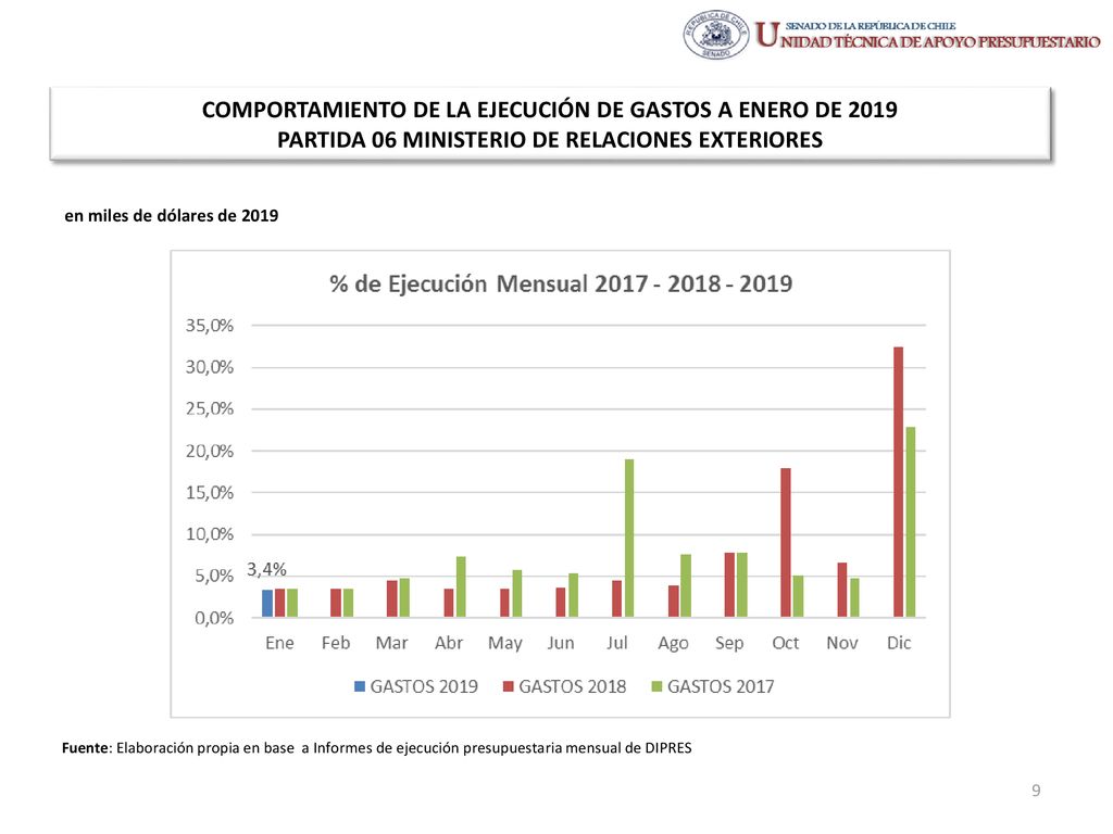 COMPORTAMIENTO DE LA EJECUCIÓN DE GASTOS A ENERO DE 2019 PARTIDA 06 MINISTERIO DE RELACIONES EXTERIORES