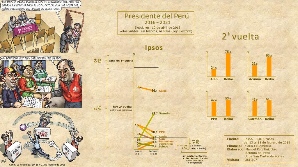 2ª vuelta Ipsos Presidente del Perú 2016 − ,4 % 63,2 + de 36,8