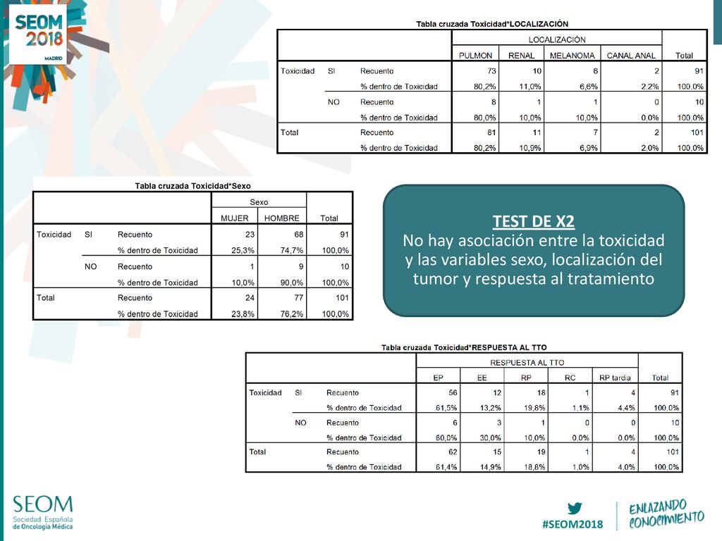 TEST DE X2 No hay asociación entre la toxicidad y las variables sexo, localización del tumor y respuesta al tratamiento.