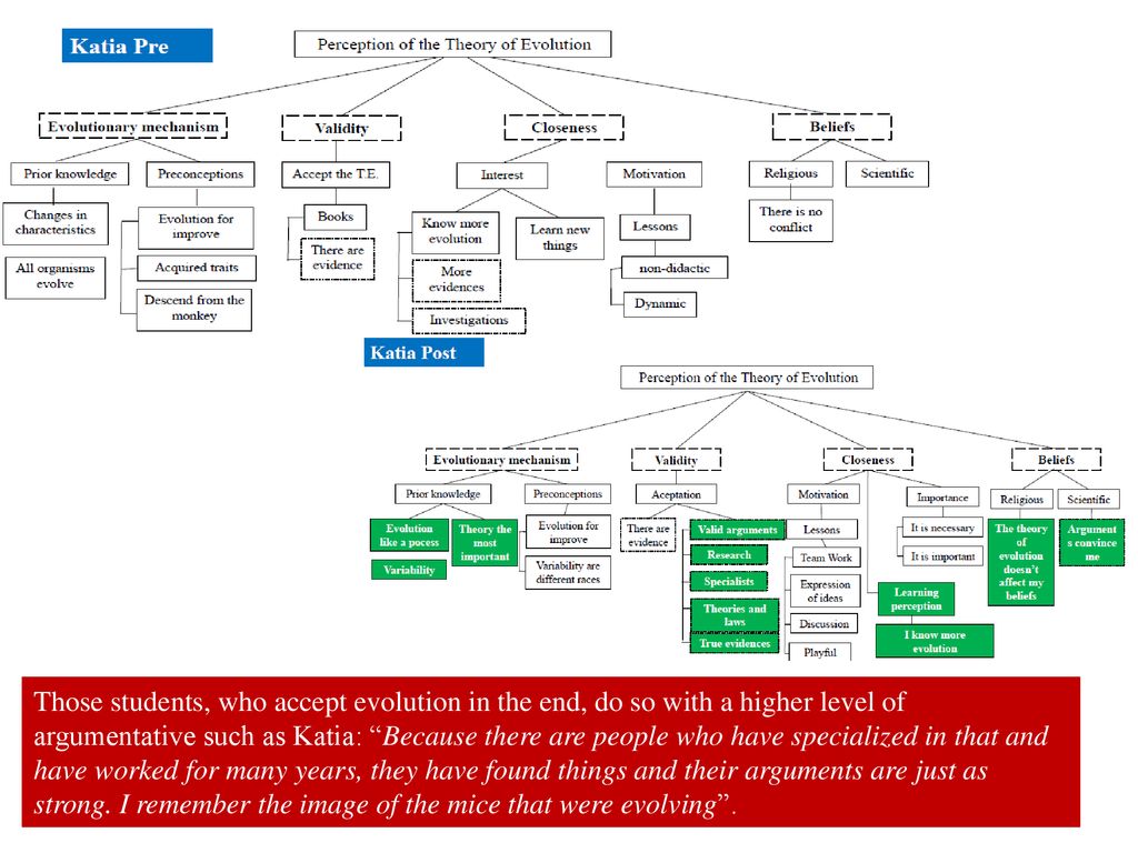 Those students, who accept evolution in the end, do so with a higher level of argumentative such as Katia: Because there are people who have specialized in that and have worked for many years, they have found things and their arguments are just as strong.