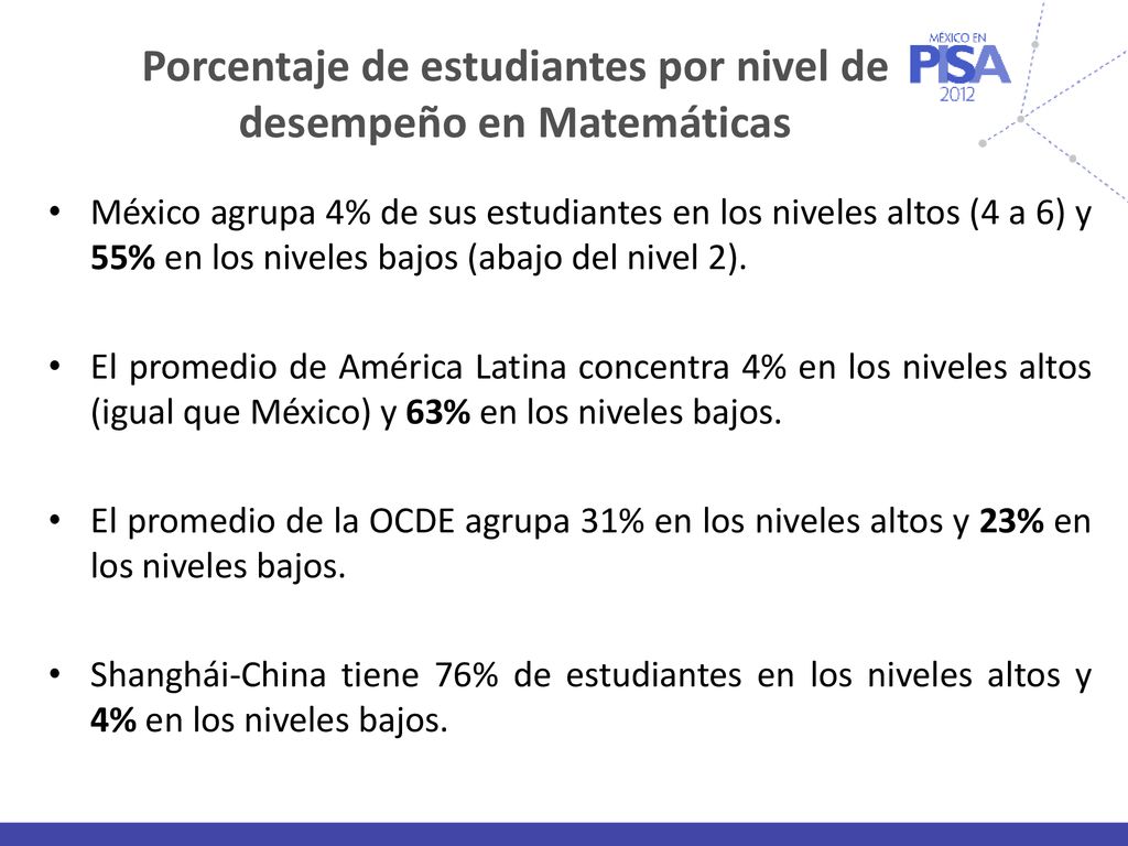 Porcentaje de estudiantes por nivel de desempeño en Matemáticas