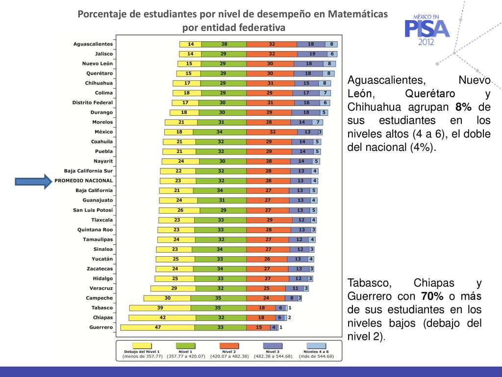 Porcentaje de estudiantes por nivel de desempeño en Matemáticas por entidad federativa