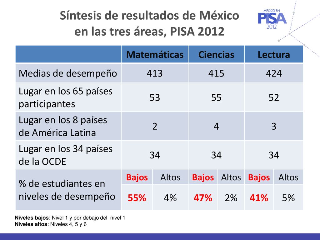 Síntesis de resultados de México en las tres áreas, PISA 2012