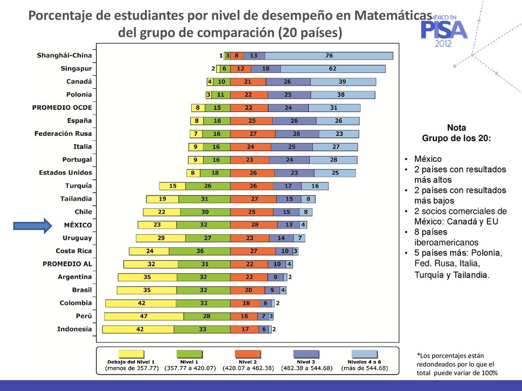 Porcentaje de estudiantes por nivel de desempeño en Matemáticas del grupo de comparación (20 países)