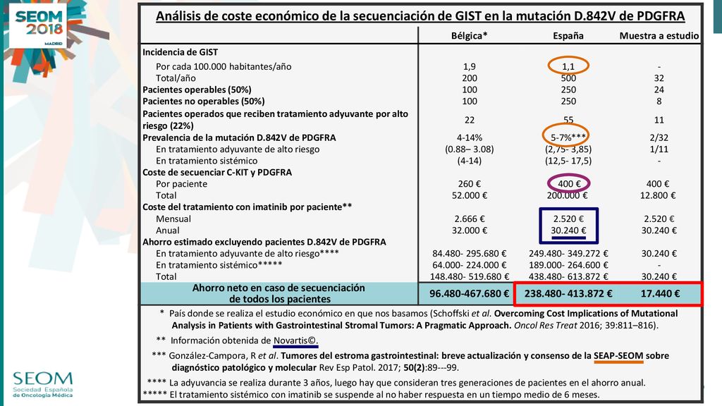 Ahorro neto en caso de secuenciación de todos los pacientes