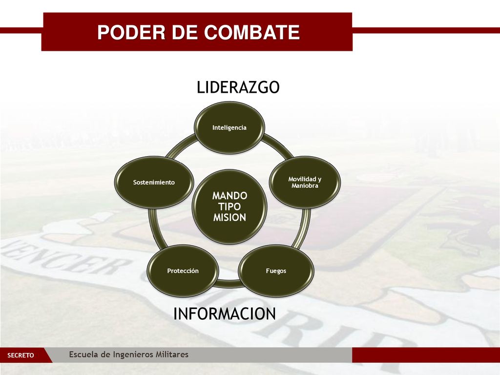 PODER DE COMBATE LIDERAZGO INFORMACION MANDO TIPO MISION Inteligencia