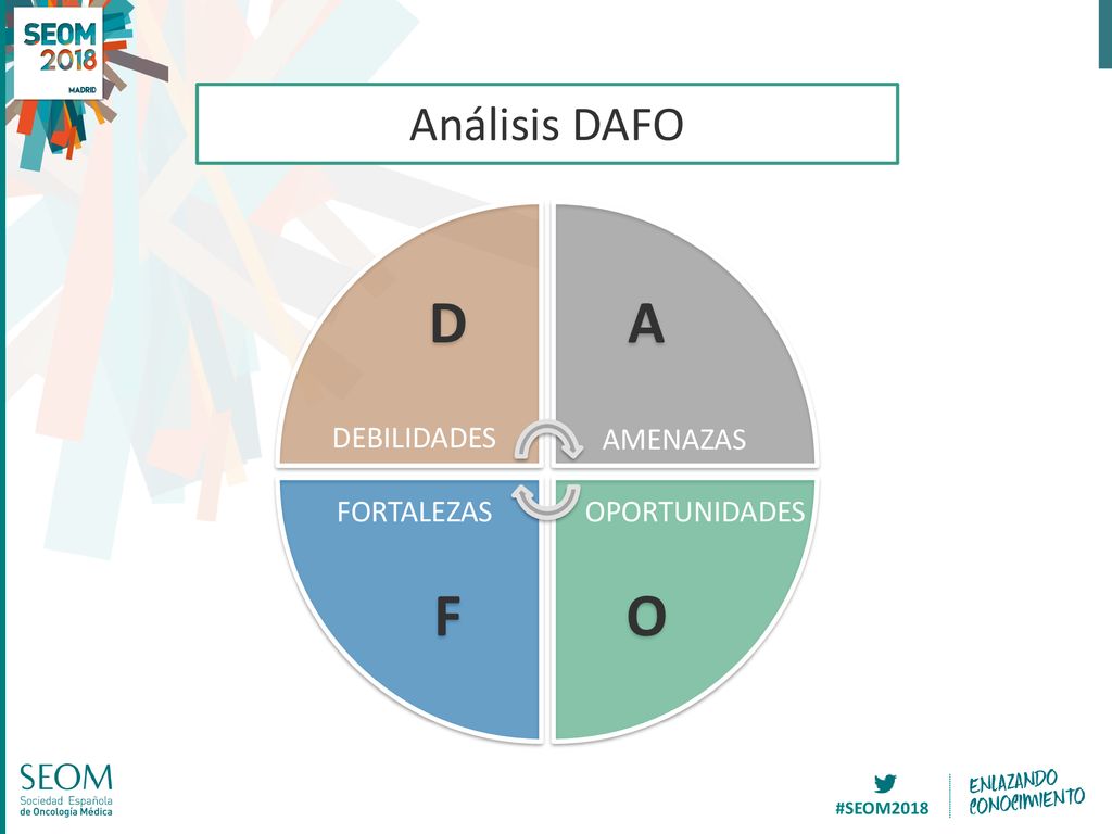 D A O F Análisis DAFO DEBILIDADES AMENAZAS FORTALEZAS OPORTUNIDADES
