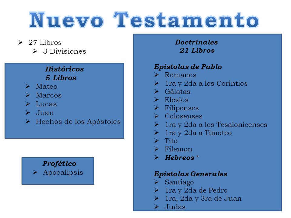 Nuevo Testamento 27 Libros 3 Divisiones Históricos 5 Libros Mateo