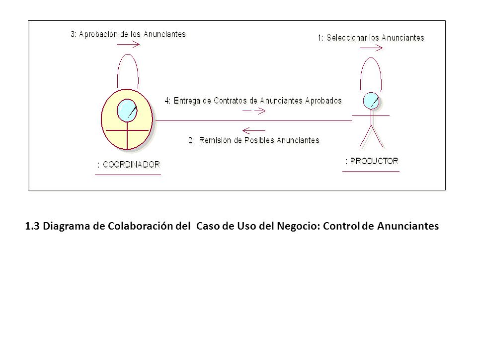 1.3 Diagrama de Colaboración del Caso de Uso del Negocio: Control de Anunciantes