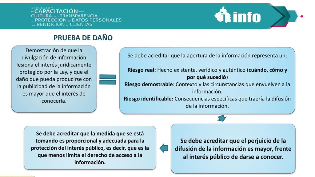 Se debe acreditar que la apertura de la información representa un: