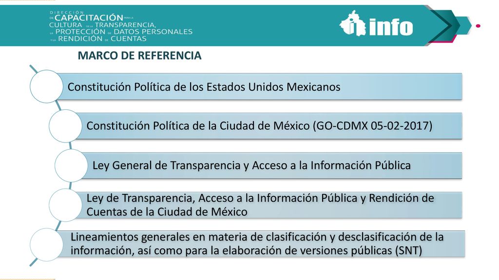 MARCO DE REFERENCIA Constitución Política de los Estados Unidos Mexicanos. Constitución Política de la Ciudad de México (GO-CDMX )