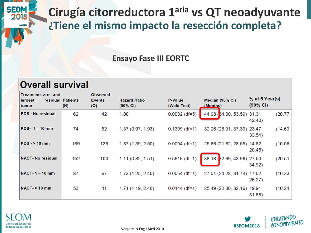 Cirugía citorreductora 1aria vs QT neoadyuvante ¿Tiene el mismo impacto la resección completa