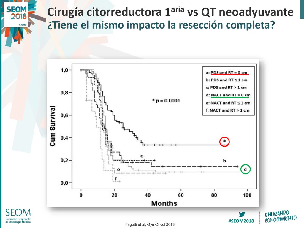 Cirugía citorreductora 1aria vs QT neoadyuvante ¿Tiene el mismo impacto la resección completa