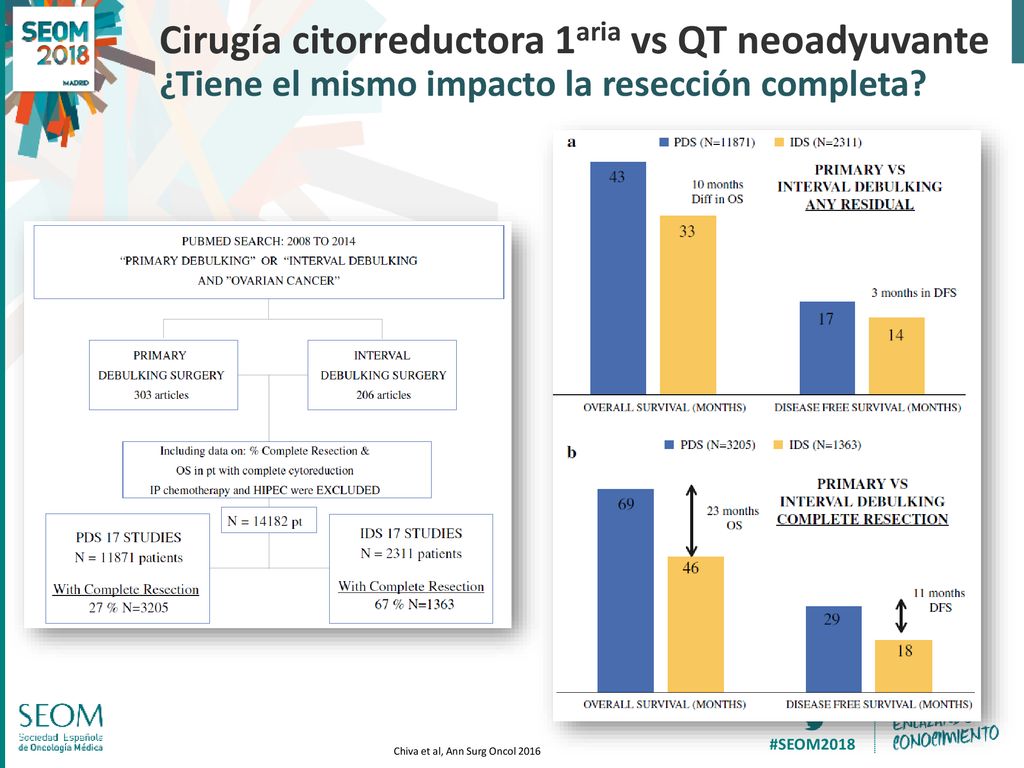 Cirugía citorreductora 1aria vs QT neoadyuvante ¿Tiene el mismo impacto la resección completa