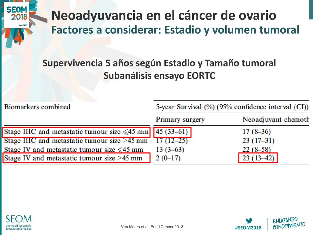 Neoadyuvancia en el cáncer de ovario Factores a considerar: Estadio y volumen tumoral