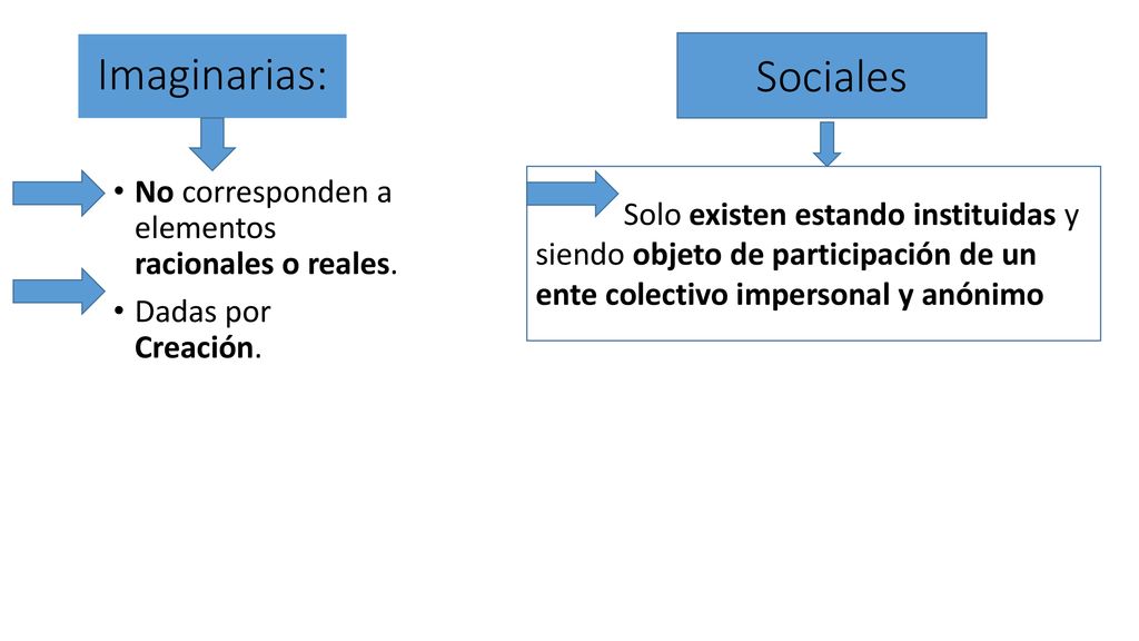 Imaginarias: Sociales No corresponden a elementos racionales o reales.