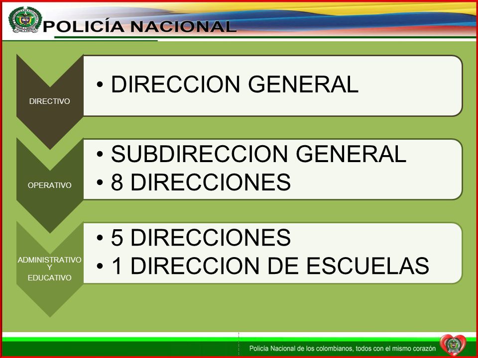 DIRECTIVO DIRECCION GENERAL. OPERATIVO. SUBDIRECCION GENERAL. 8 DIRECCIONES. ADMINISTRATIVO Y. EDUCATIVO.