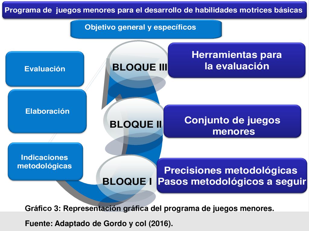 Gráfico 3: Representación gráfica del programa de juegos menores.