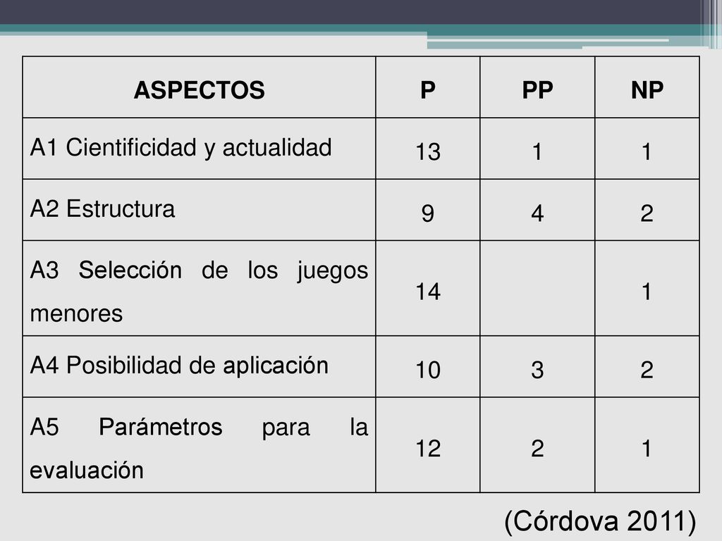 (Córdova 2011) ASPECTOS P PP NP A1 Cientificidad y actualidad 13 1