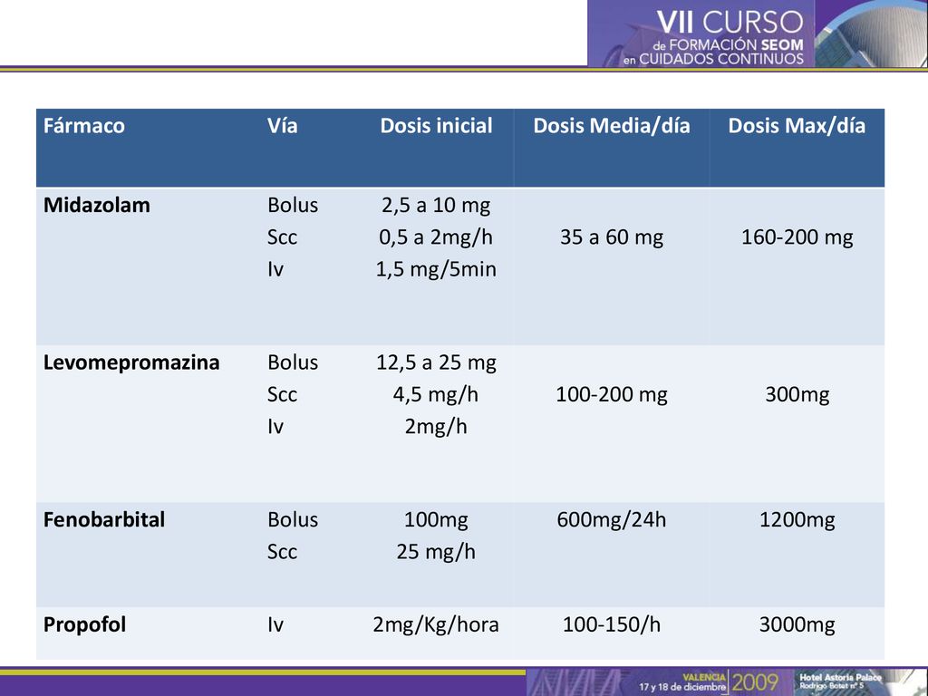 Fármaco Vía. Dosis inicial. Dosis Media/día. Dosis Max/día. Midazolam. Bolus. Scc. Iv. 2,5 a 10 mg.
