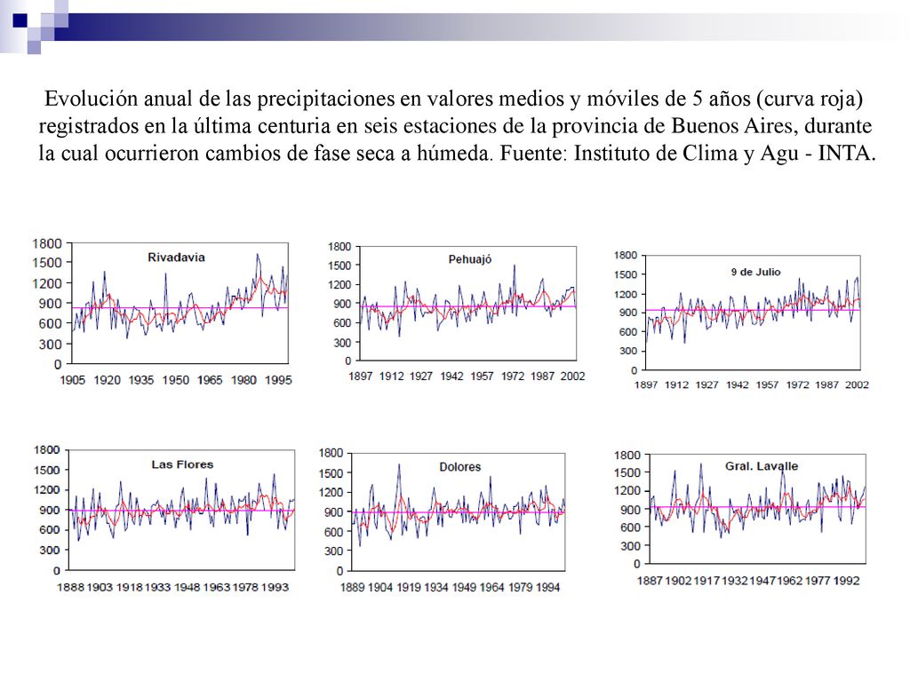 Evolución anual de las precipitaciones en valores medios y móviles de 5 años (curva roja) registrados en la última centuria en seis estaciones de la provincia de Buenos Aires, durante la cual ocurrieron cambios de fase seca a húmeda.