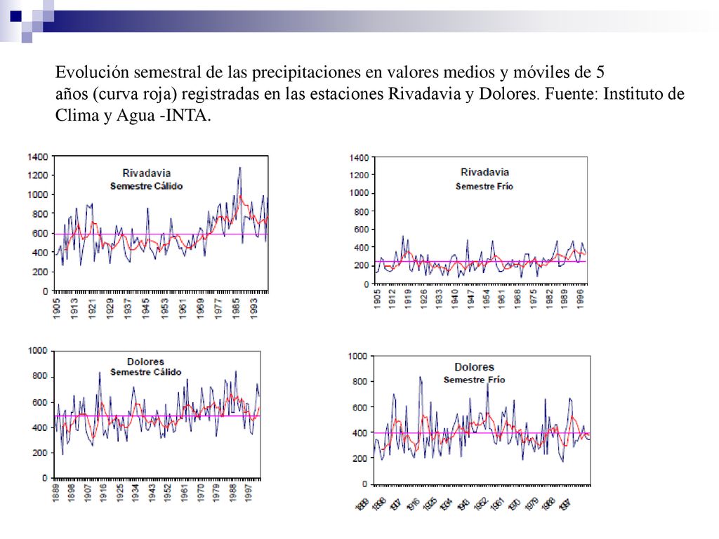 Evolución semestral de las precipitaciones en valores medios y móviles de 5