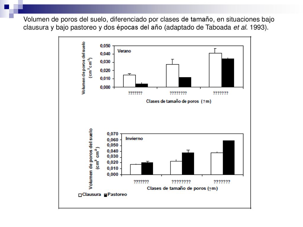 Volumen de poros del suelo, diferenciado por clases de tamaño, en situaciones bajo clausura y bajo pastoreo y dos épocas del año (adaptado de Taboada et al.