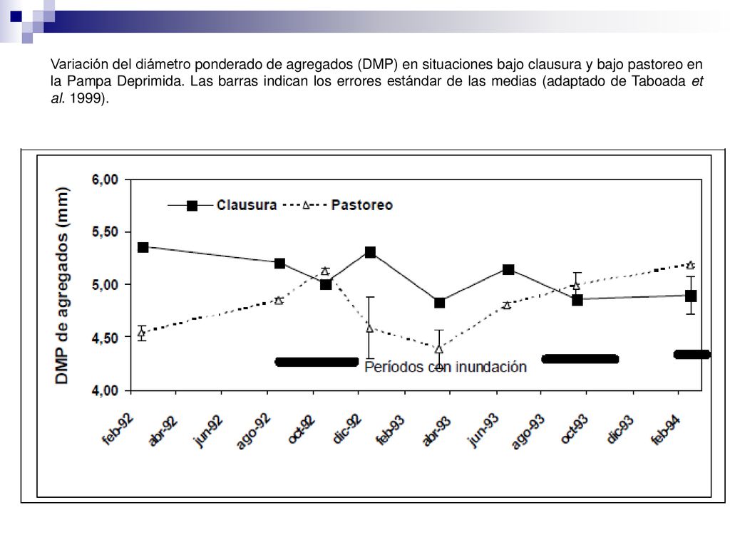 Variación del diámetro ponderado de agregados (DMP) en situaciones bajo clausura y bajo pastoreo en la Pampa Deprimida.