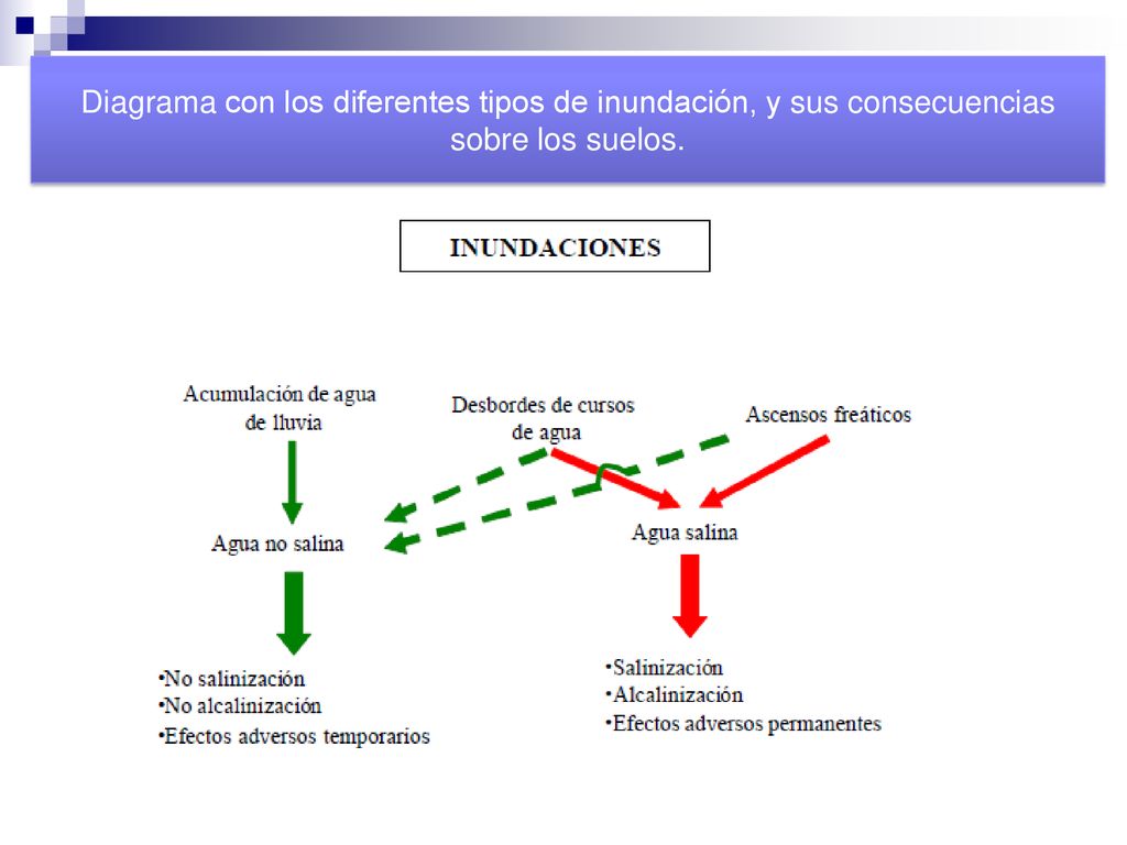 Diagrama con los diferentes tipos de inundación, y sus consecuencias sobre los suelos.