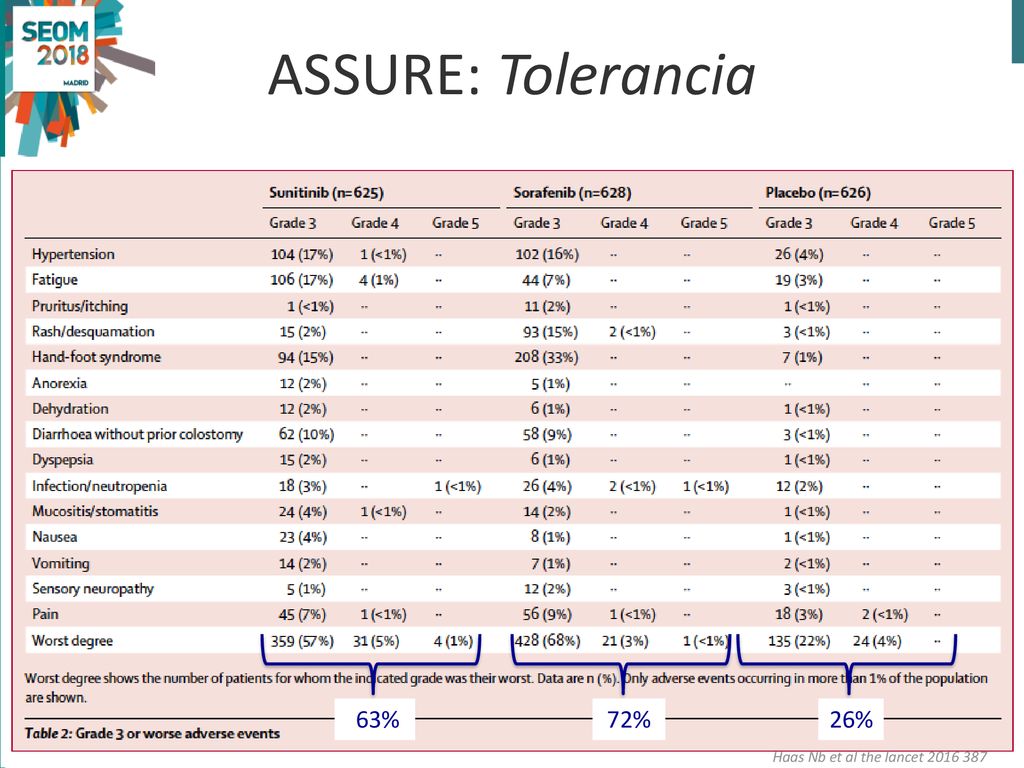 ASSURE: Tolerancia 63% 72% 26% Haas Nb et al the lancet
