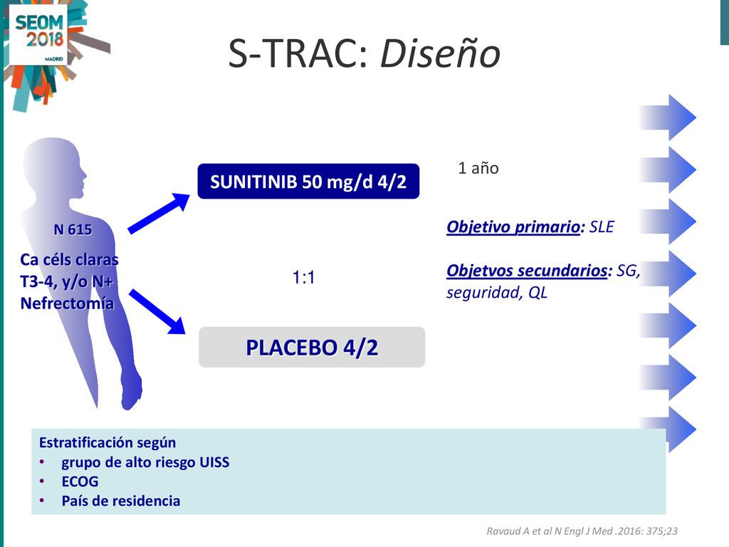 S-TRAC: Diseño PLACEBO 4/2 SUNITINIB 50 mg/d 4/2 1 año