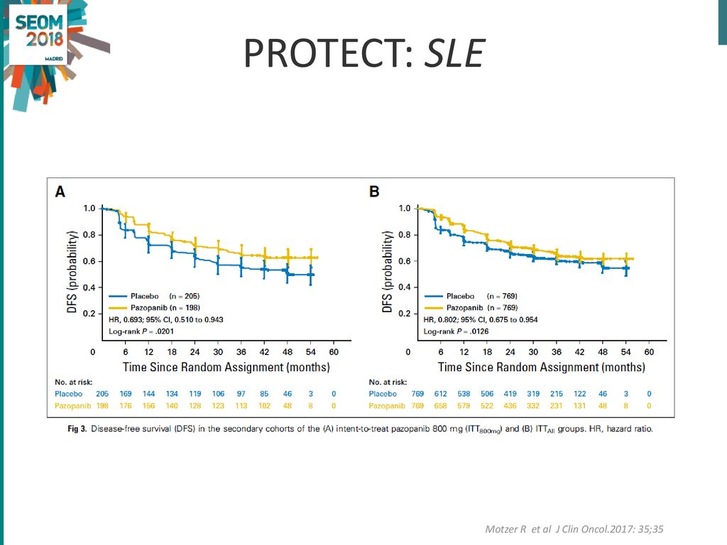 PROTECT: SLE Motzer R et al J Clin Oncol.2017: 35;35