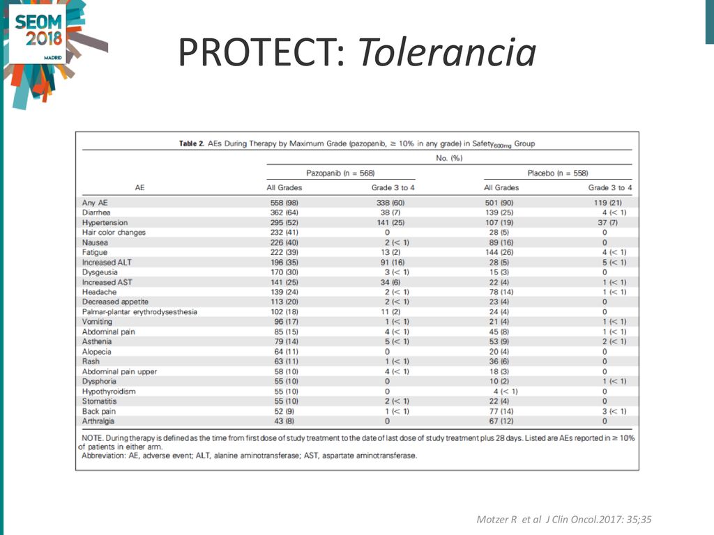 PROTECT: Tolerancia Motzer R et al J Clin Oncol.2017: 35;35