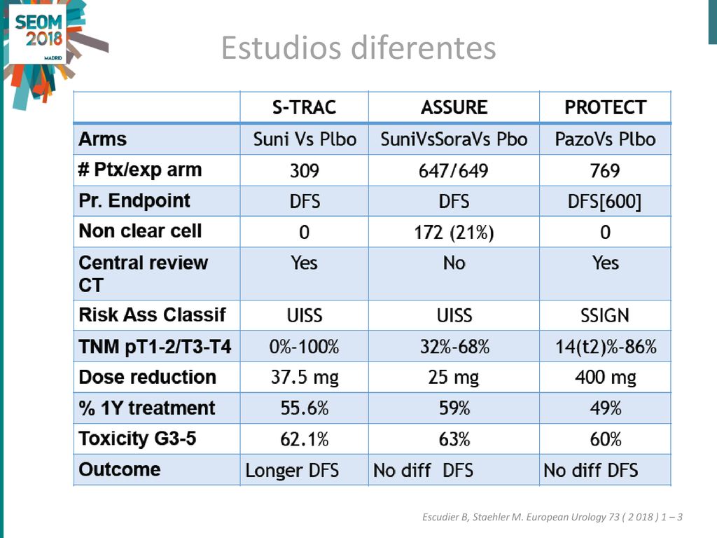 Estudios diferentes Escudier B, Staehler M. European Urology 73 ( ) 1 – 3