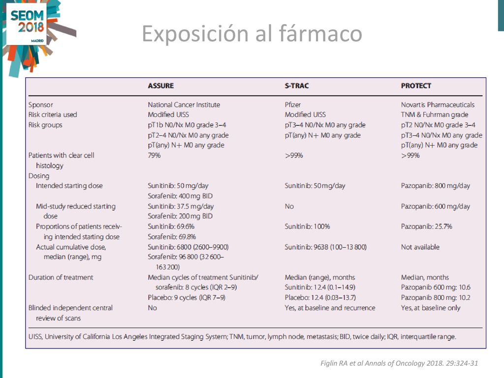 Exposición al fármaco Figlin RA et al Annals of Oncology :324-31