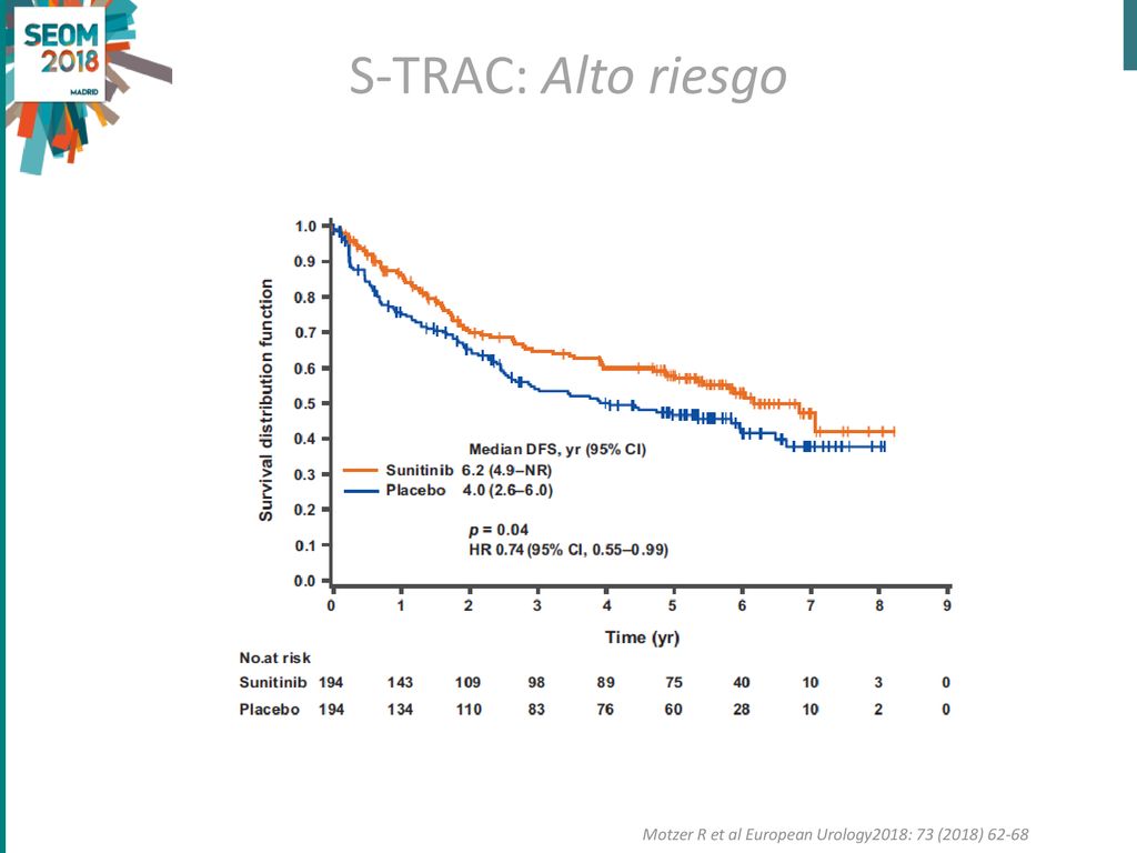 S-TRAC: Alto riesgo Motzer R et al European Urology2018: 73 (2018) 62-68