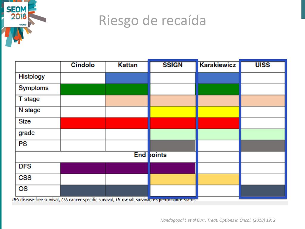 Riesgo de recaída Nandagopal L et al Curr. Treat. Options in Oncol. (2018) 19: 2
