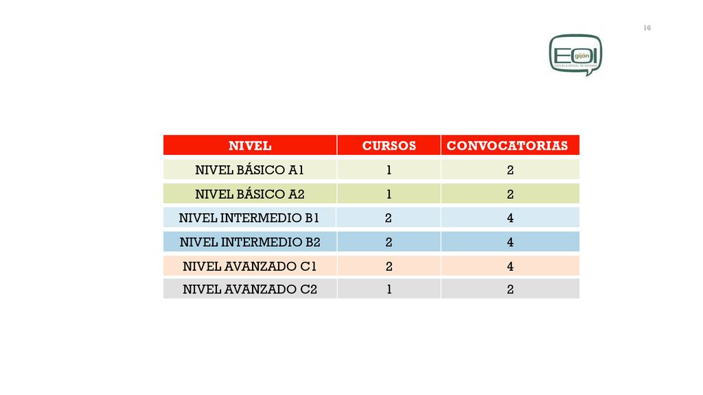 NIVEL CURSOS. CONVOCATORIAS. NIVEL BÁSICO A NIVEL BÁSICO A NIVEL INTERMEDIO B1.