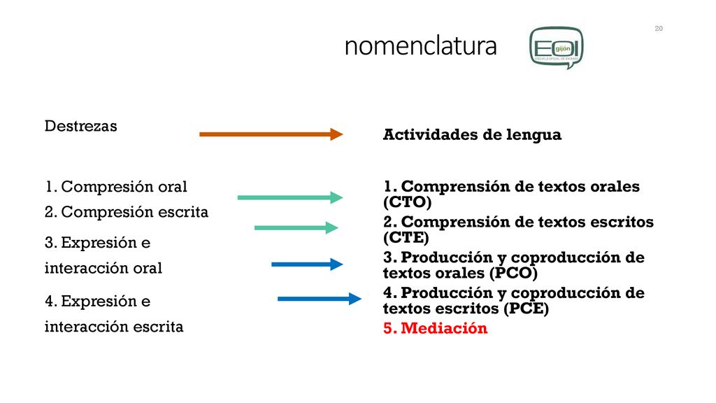nomenclatura Destrezas 1. Compresión oral 2. Compresión escrita 3. Expresión e interacción oral 4. Expresión e interacción escrita