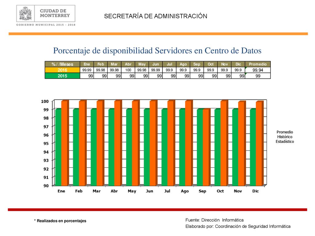 Porcentaje de disponibilidad Servidores en Centro de Datos