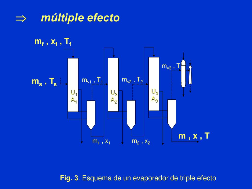 Fig. 3. Esquema de un evaporador de triple efecto