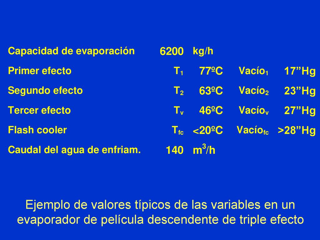Ejemplo de valores típicos de las variables en un evaporador de película descendente de triple efecto