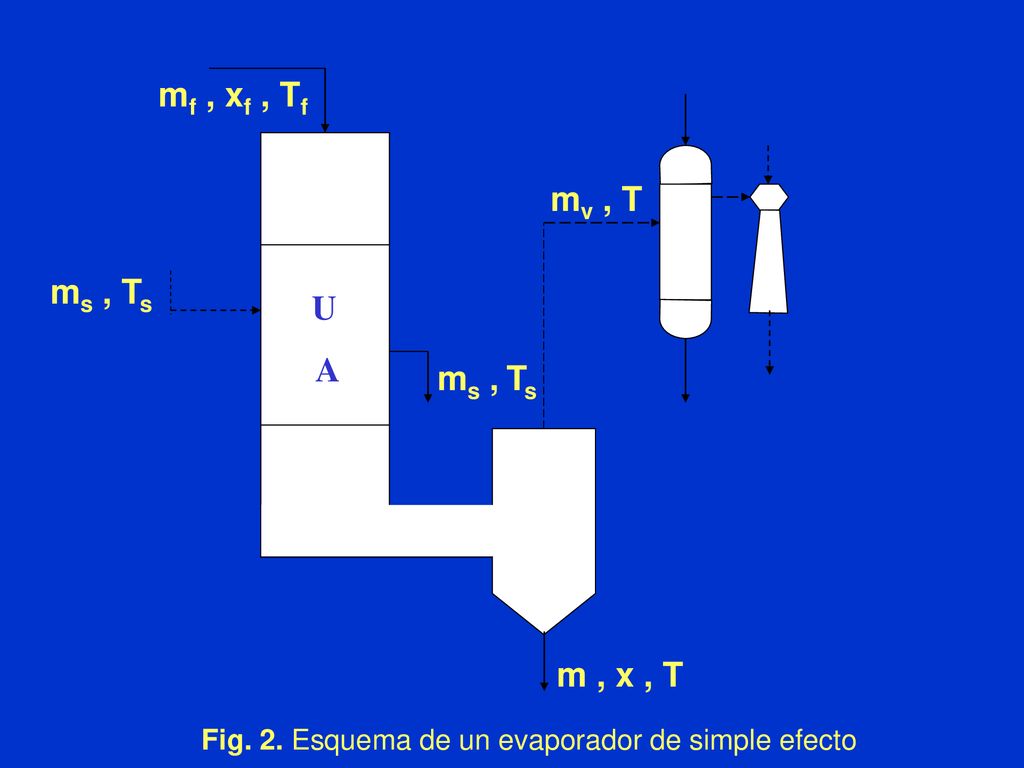 Fig. 2. Esquema de un evaporador de simple efecto