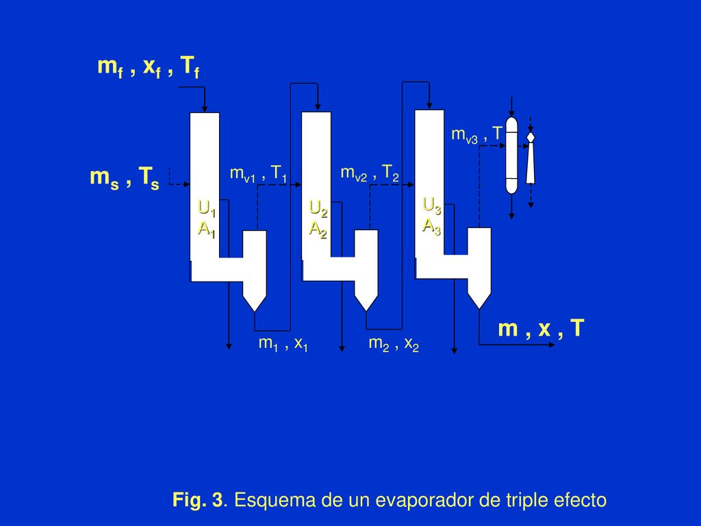 Fig. 3. Esquema de un evaporador de triple efecto