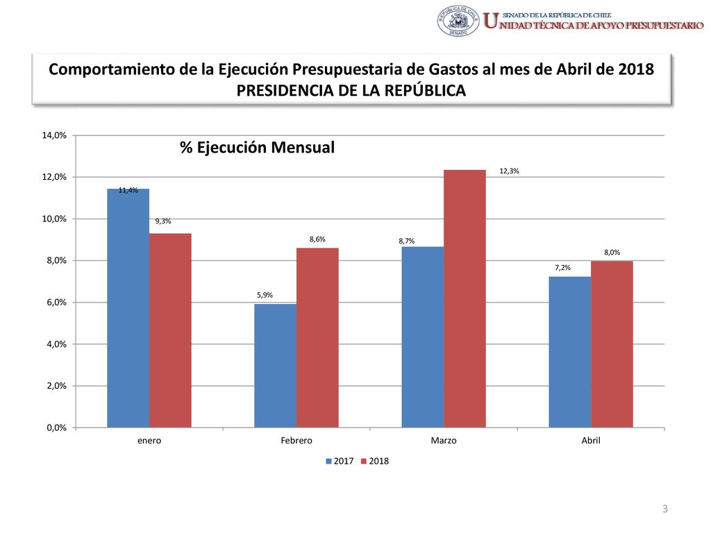 Comportamiento de la Ejecución Presupuestaria de Gastos al mes de Abril de 2018 PRESIDENCIA DE LA REPÚBLICA