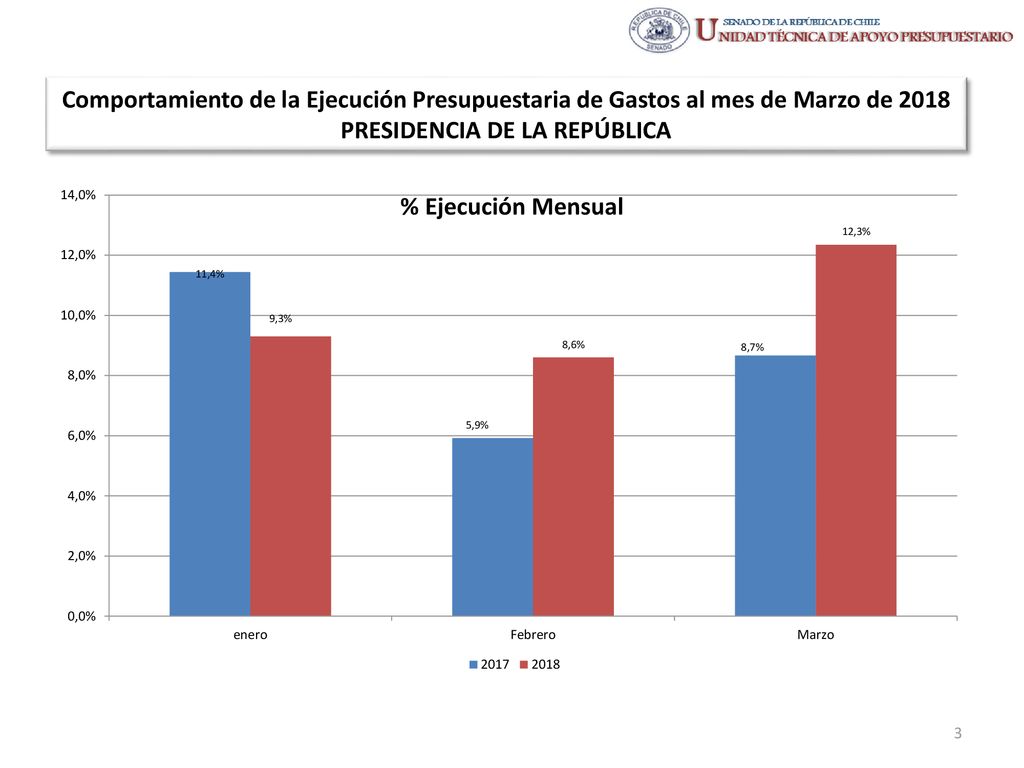 Comportamiento de la Ejecución Presupuestaria de Gastos al mes de Marzo de 2018 PRESIDENCIA DE LA REPÚBLICA
