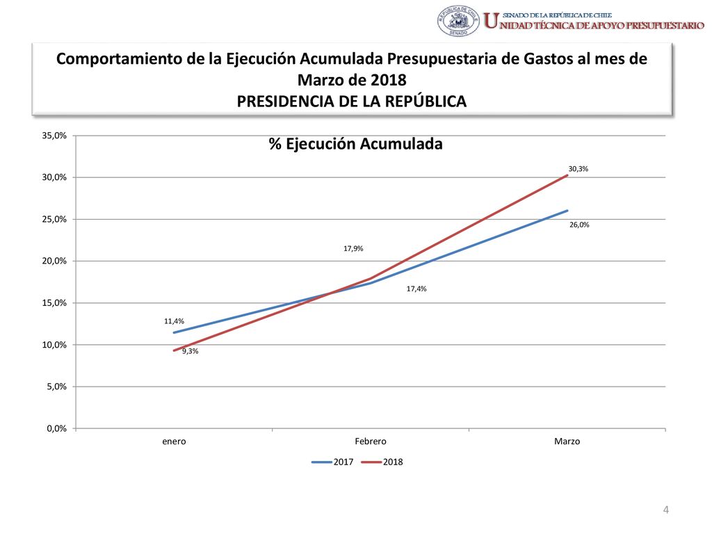 Comportamiento de la Ejecución Acumulada Presupuestaria de Gastos al mes de Marzo de 2018 PRESIDENCIA DE LA REPÚBLICA