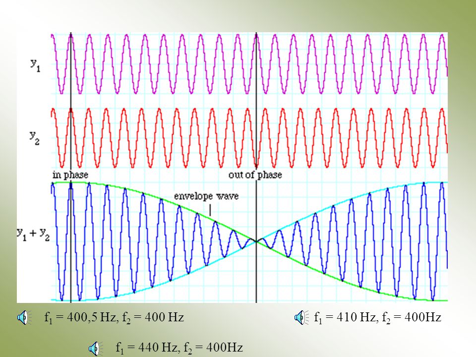f1 = 400,5 Hz, f2 = 400 Hz f1 = 410 Hz, f2 = 400Hz f1 = 440 Hz, f2 = 400Hz